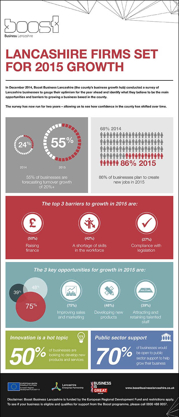 Boost Business Lancashire Growth Forecast 2015 Infographic WEB