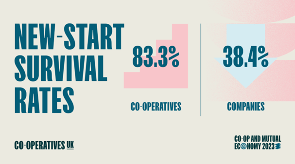 https://www.uk.coop/resources/co-operative-and-mutual-economy-2023